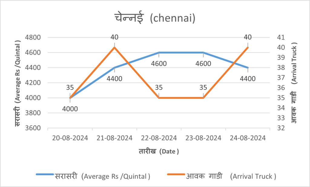 chennai_analysis