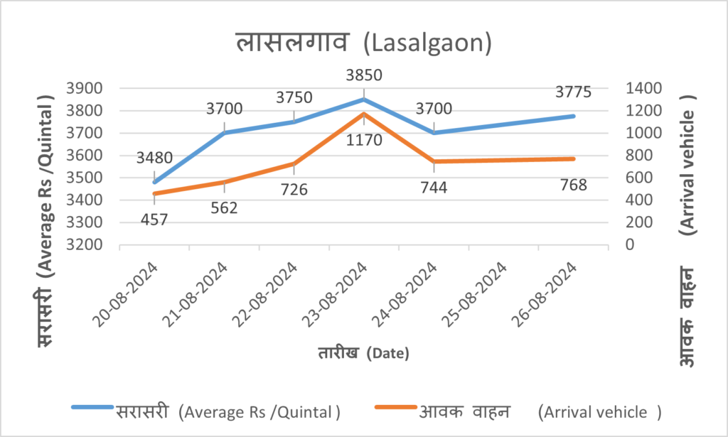 onion rate today lasalgaon