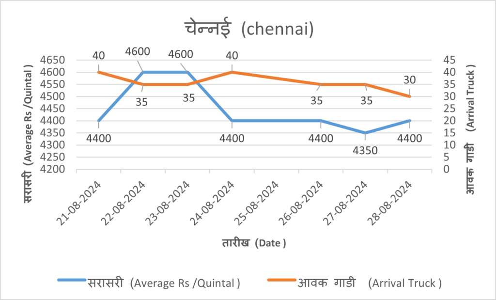 chennai