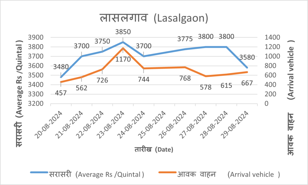 lasalgaon onion market rate today