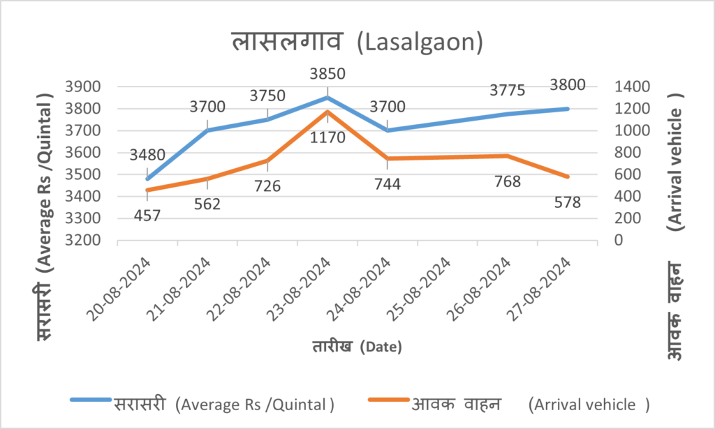 onion rate today lasalgaon