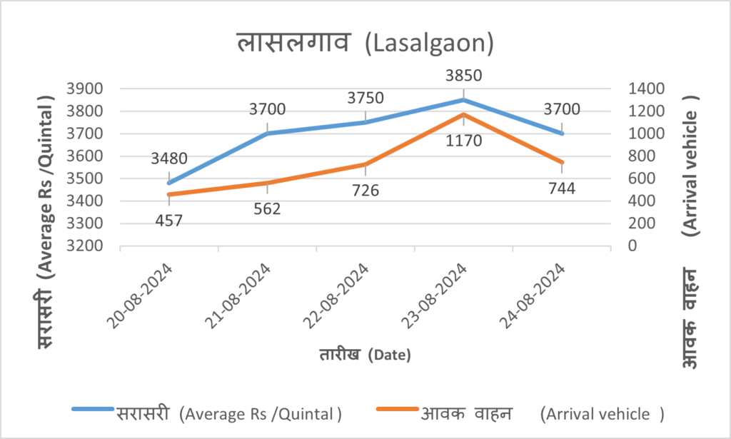 lasalgaon analysis